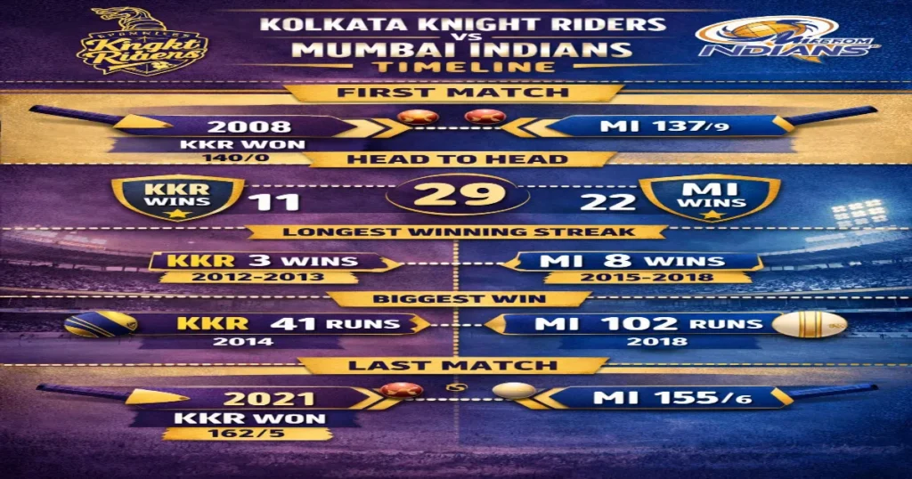Kolkata Knight Riders vs Mumbai Indians Timeline: Complete IPL Rivalry History